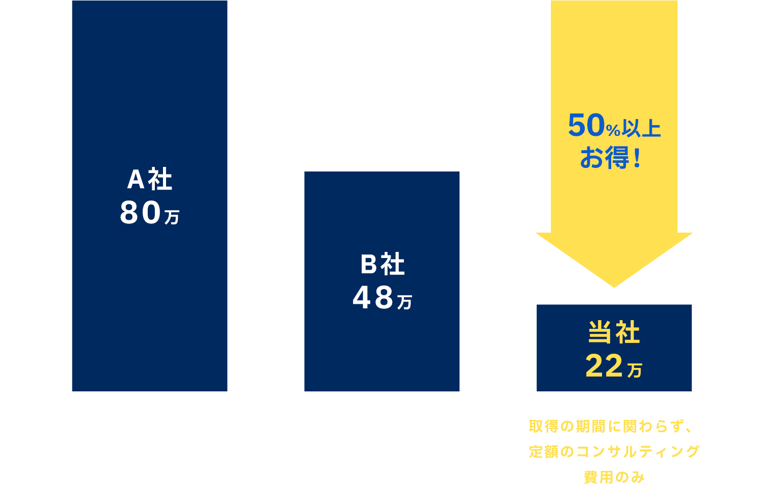 当社のISMS取得サポート費用は約50%以上もお得!!