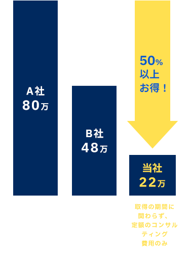 当社のISMS取得サポート費用は約50%以上もお得!!