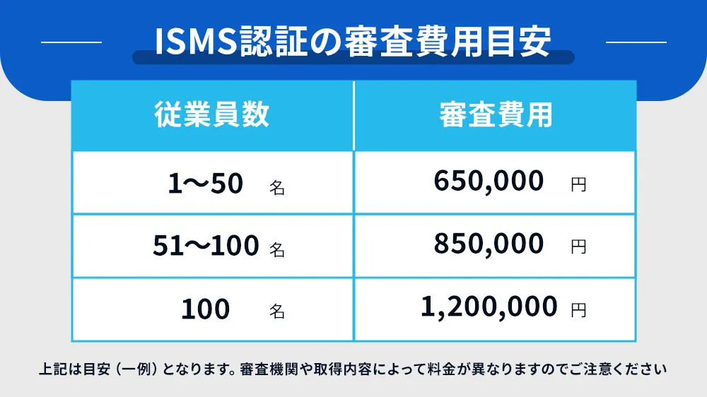 審査費用の目安