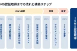 ISMS取得まで必要な8項目