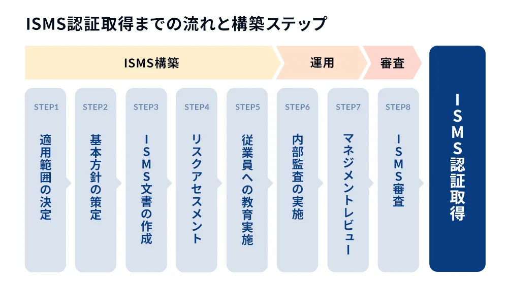 ISMS取得まで必要な8項目