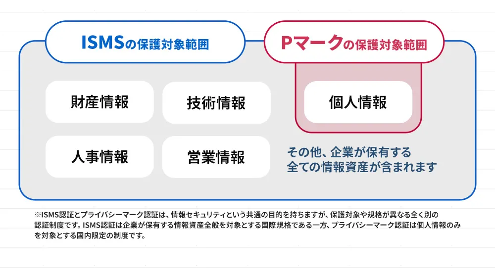 ISMSとPマークの違い