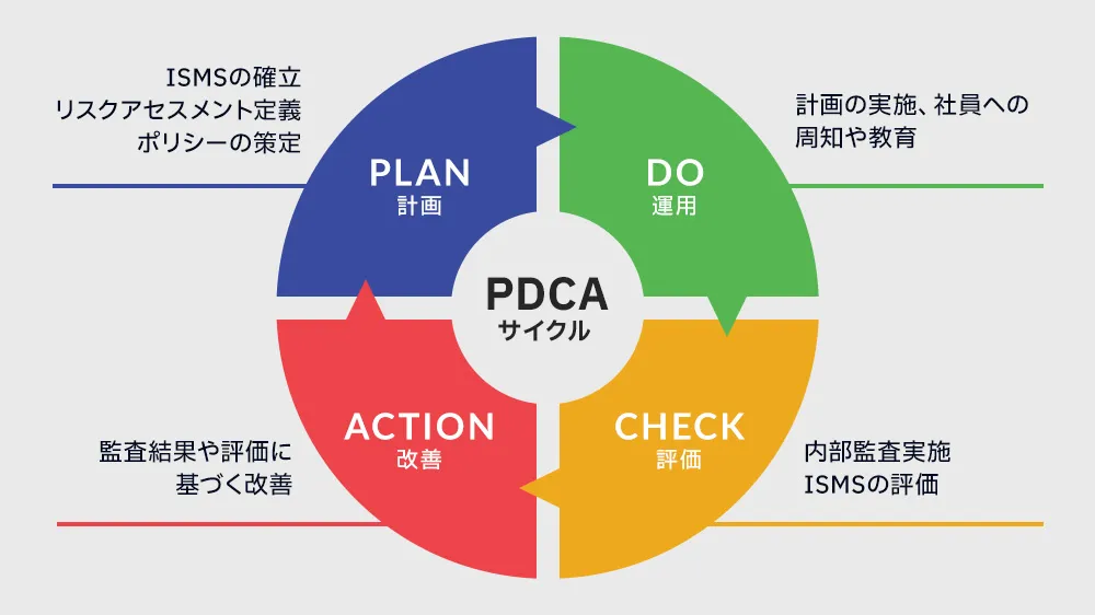 ISMSのPDCAサイクル